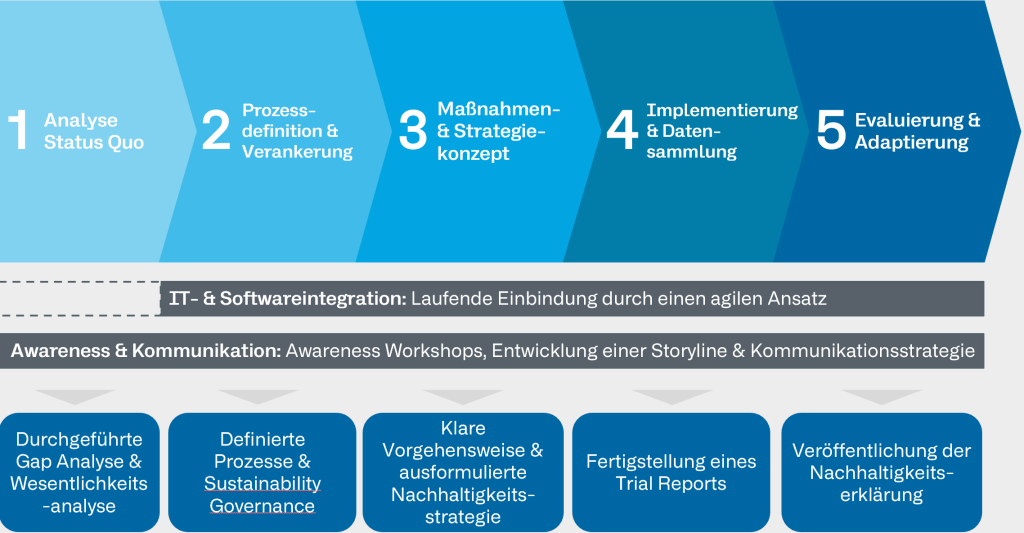 ESG 5 Phasen der Nachhaltigkeit-blau
